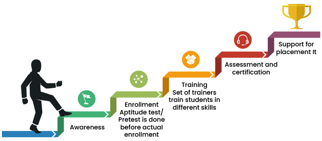 skill development training