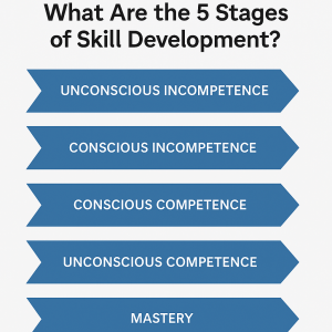 What Are the 5 Stages of Skill Development? | CSD