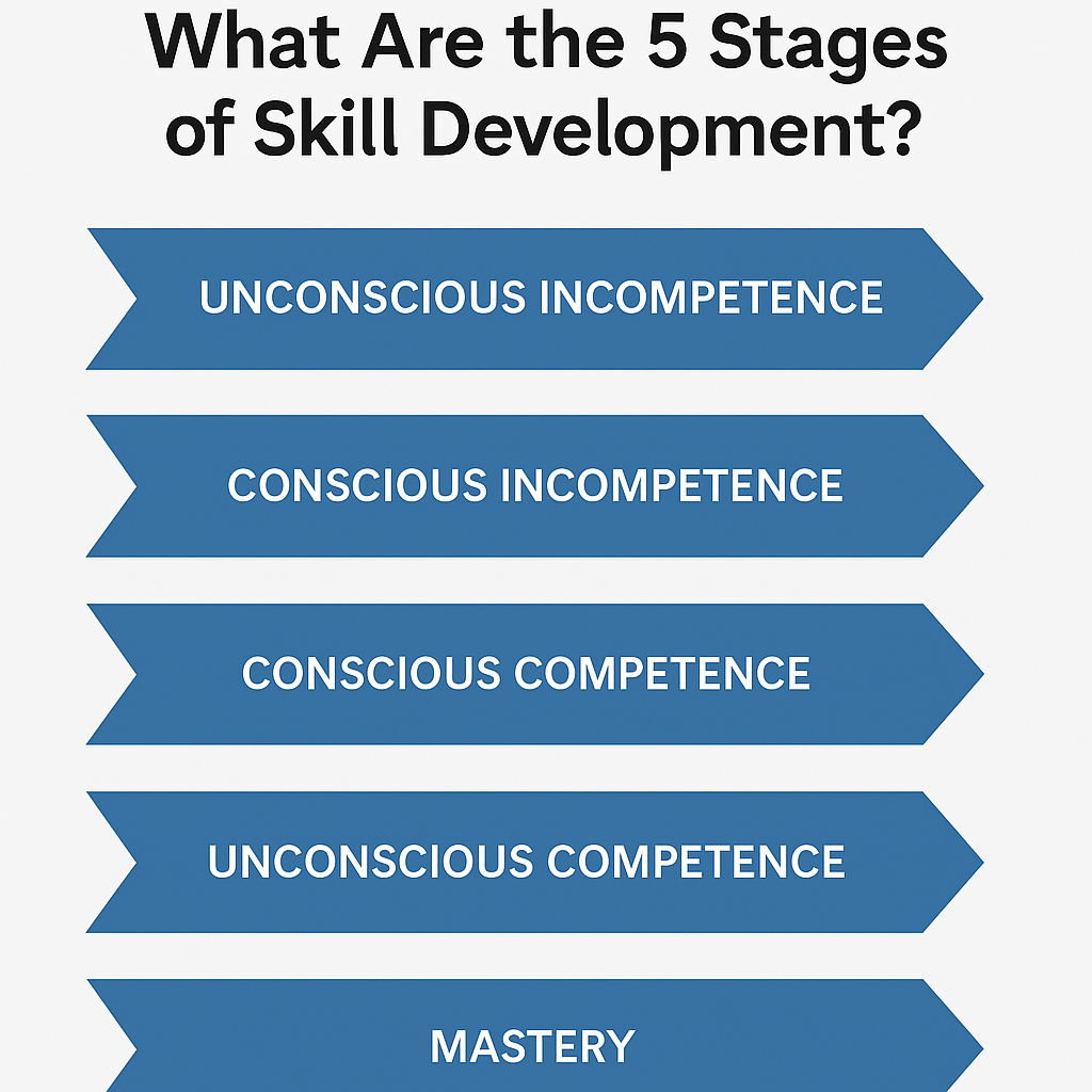 What Are the 5 Stages of Skill Development? | CSD
